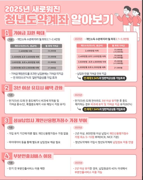 청년도약계좌