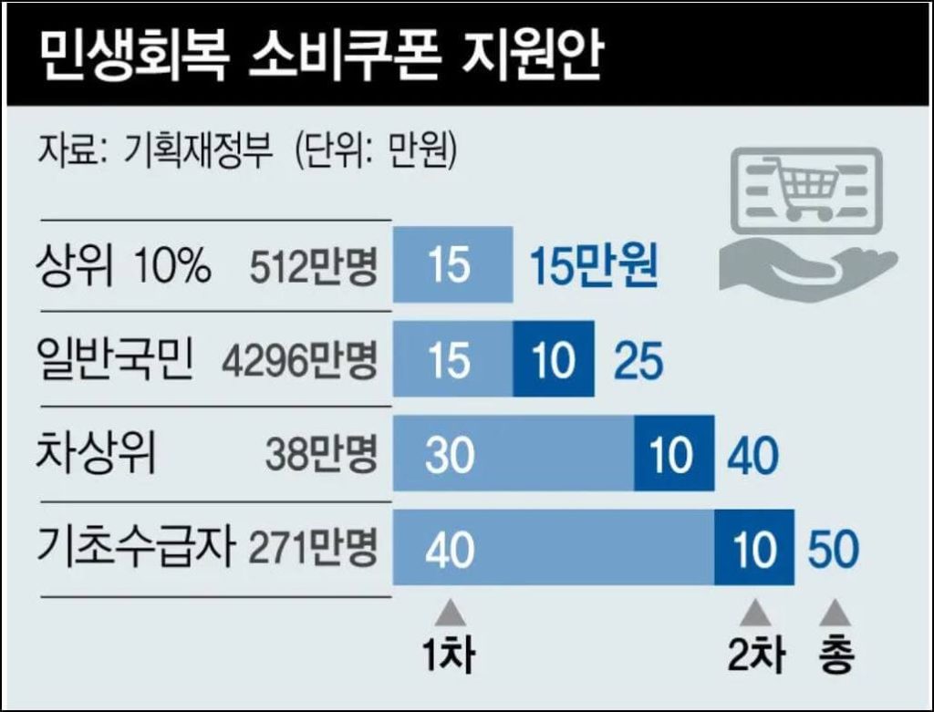 민생회복 소비쿠폰