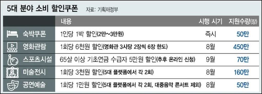 민생회복 소비쿠폰