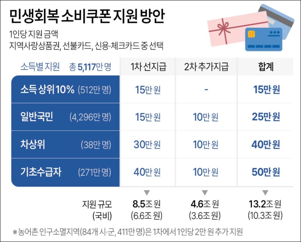 민생회복 소비쿠폰