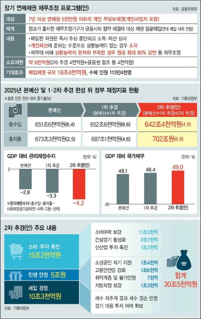 소상공인 빚탕감