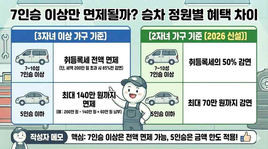 다자녀 자동차 취등록세