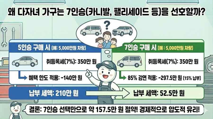 다자녀 자동차 취등록세