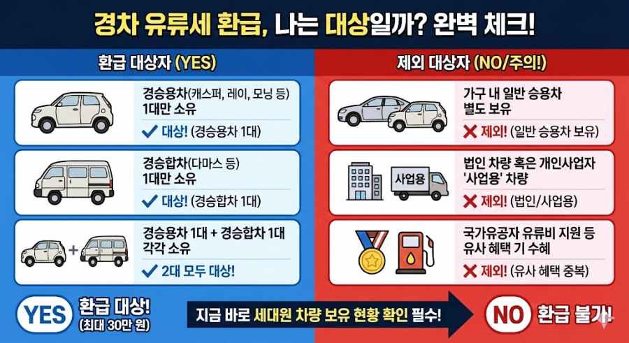 경차 유류세 환급