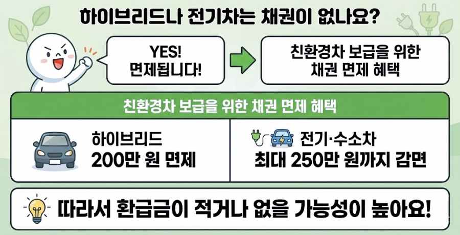 자동차 채권 환급금