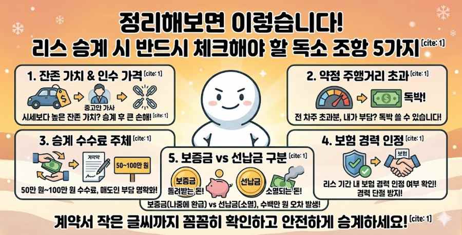 리스 승계