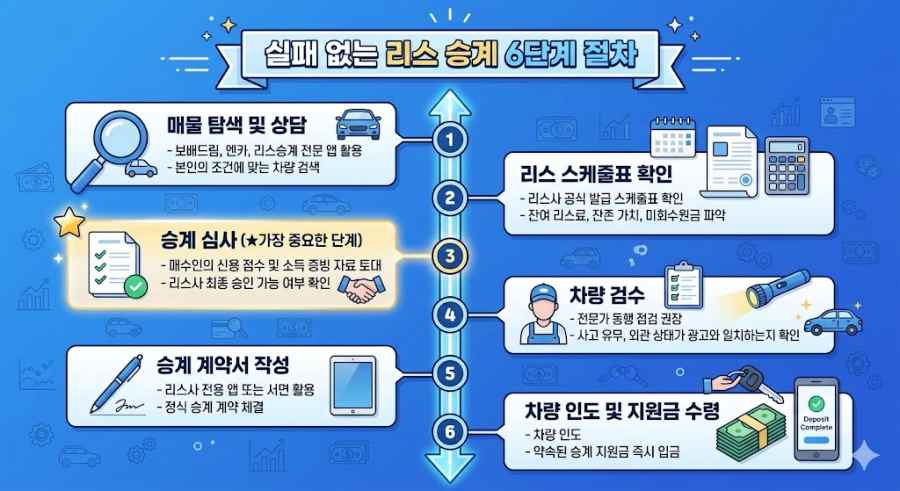 리스 승계